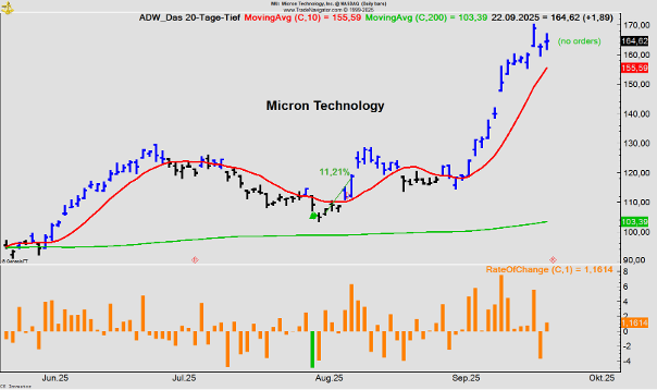 Chart Micron Technology